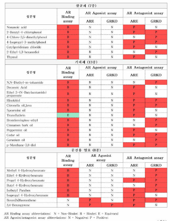 살생물제 성 분 (96종)에 대한 인체 안드로겐 교란 작용 평가 결과