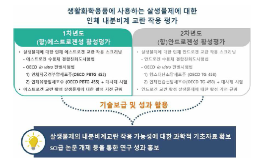 살생물제에 대한 인체 내분비계 교란 작용 평가 체계도