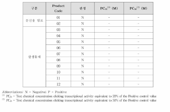 제품 12종의 인체유방암세포주 이용 에스트로겐성 전사활성시험 결과 (Agonist)