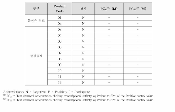 제품 12종의 인체유방암세포주 이용 에스트로겐성 전사활성시험 결과 (Antagonist)