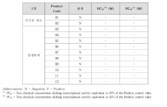 紀. 제품 12종의 인체전립선암세포주 이용 안드로겐 전사활성 시험 결과 (Agonist)