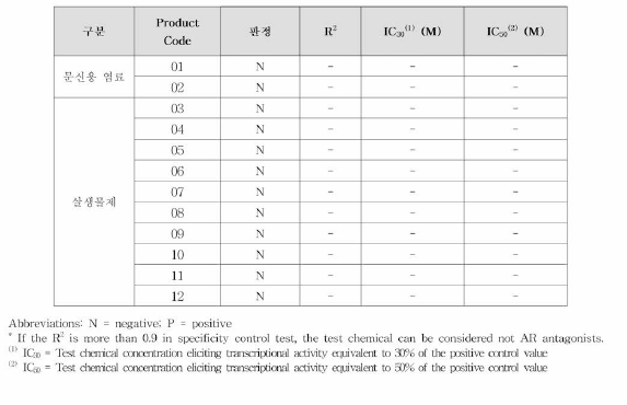 제품 12종의 인체전립선암세포주 이용 안드로겐 전사활성 시험 결과 (Antagonist)