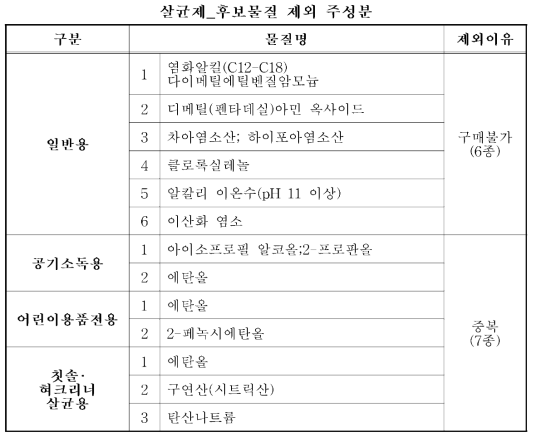 제외된 살균제의 주성분