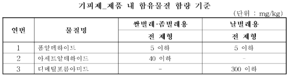 기피제의 제품 내 함유물질 함량 기준