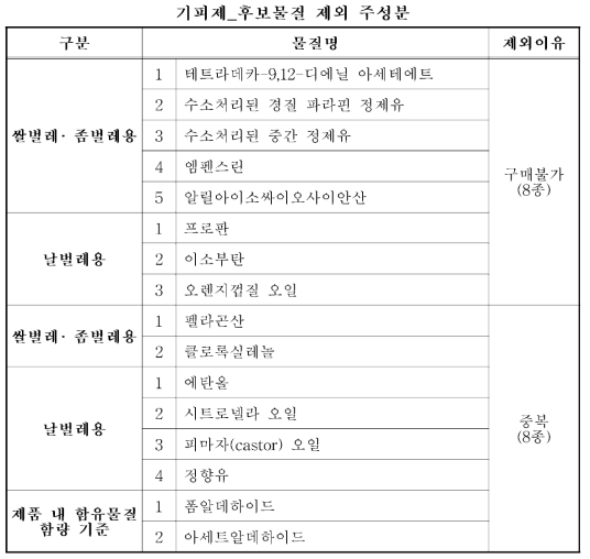 제외된 기피제의 주성분