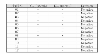 시험물질들의 Antagonist 판정 결과