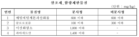 살조제의 제품 내 함유물질 함량 기준