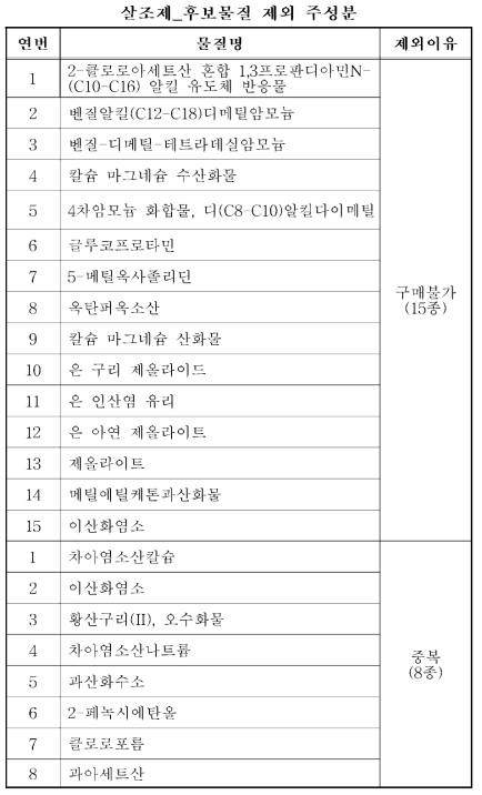 제외된 살조제의 주성분