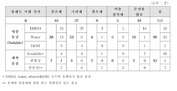 연구대상 후보물질 용해도 시험 결과