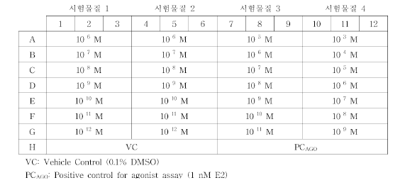 인체자궁경부암세포주 이용 에스트로겐성 Agonist assay의 분석 Plate Layout 예시