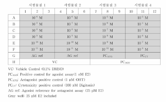 Antagonist assay의 분석 Plate Layout 예시