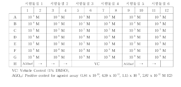 인체유방암세포주 이용 에스트로겐성 Agonist assay의 분석 Plate Layout 예시