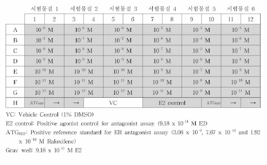 인체유방암세포주 이용 에스트로겐성 Antagonist assay의 분석 Plate Layout 예시