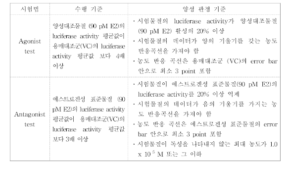 OECD PBTG 455 VM7Luc ER TA assay의 수행 기준 및 판정 기준