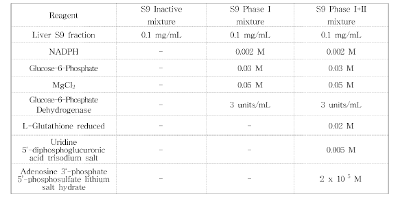 S9 mixture의 구성 및 농도