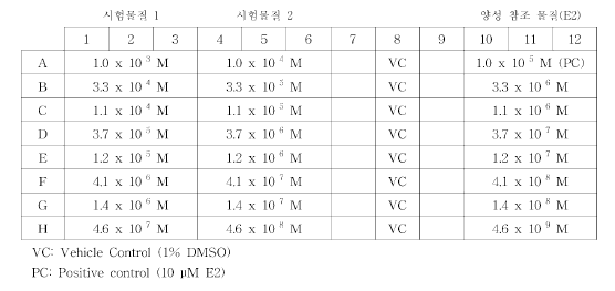 에스트로겐 수용체 결합 친화도 분석 Plate Layout 예시