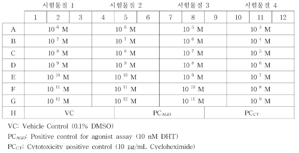 Agonist assay의 분석 Plate Layout 예시