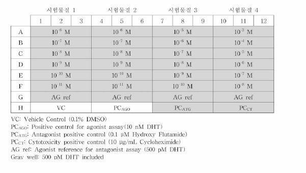 Antagonist assay의 분석 Plate Layout 예시