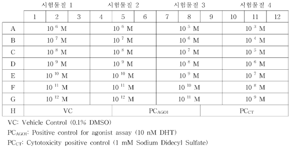 인체전립선암세포주 이용 안드로겐성 Agonist assay의 분석 Plate Layout 예시