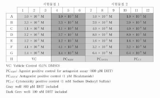 Comprehensive run and specificity control test in antagonist assay의 분석 Plate Layout 예시