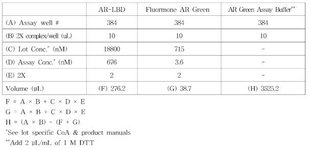 AR-LBD/Fluormone AR Green complex 준비 예시