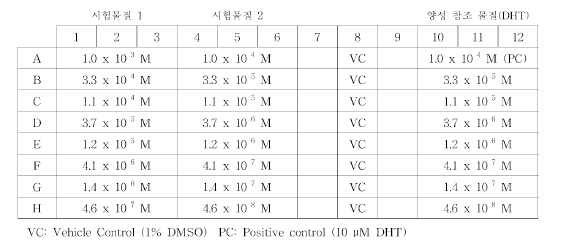 안드로겐 수용체 결합 친화도 분석 Plate Layout 예시