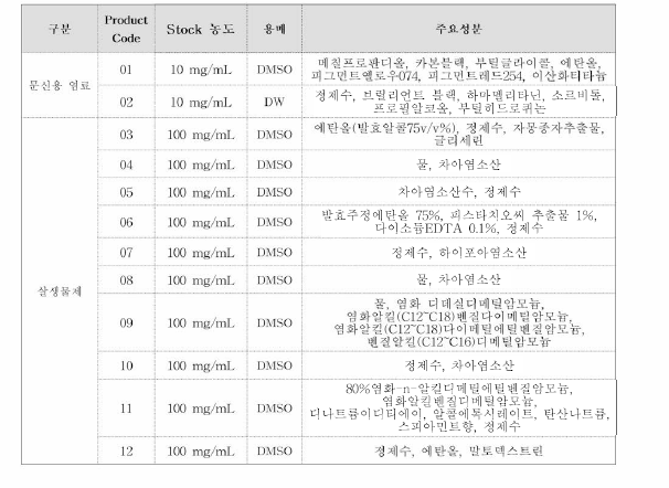 살생물제 제품 12종의 용해도 시험 결과 및 주요성분