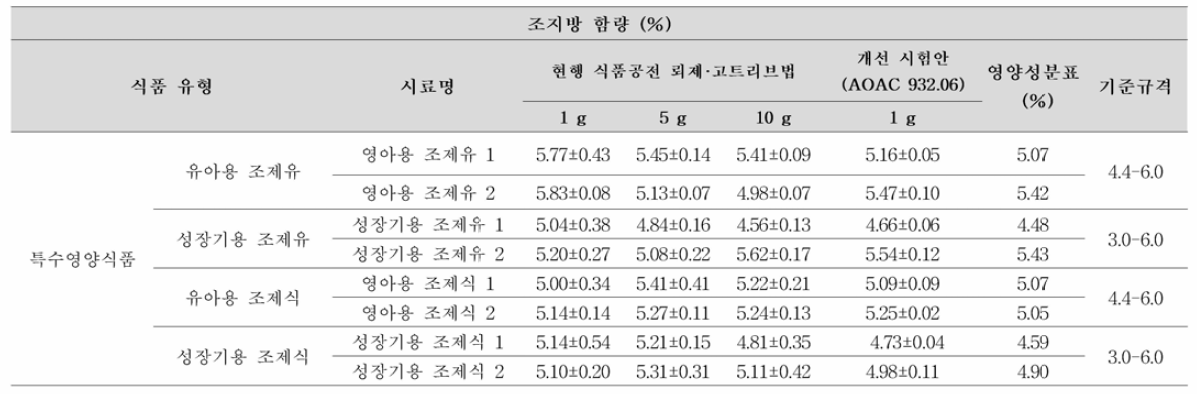 기존 시험법 및 개선 시험안의 조지방 시험법-뢰제 - 고트리브법 비교 (특수영양식품)