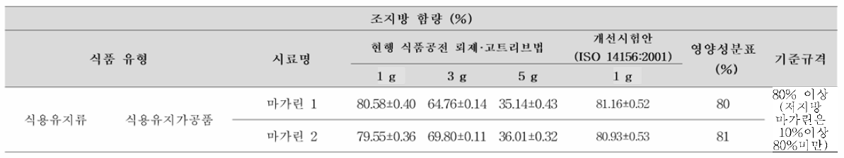 기존 시험법 및 개선 시험안의 조지방 시험법 -뢰제•고트리브법 비교 (식용유 지류)