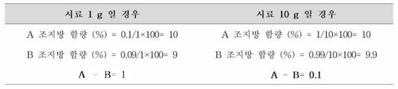 개선 시험안 (페놀프탈레인지 시약 첨가)의 결과 (계산식)