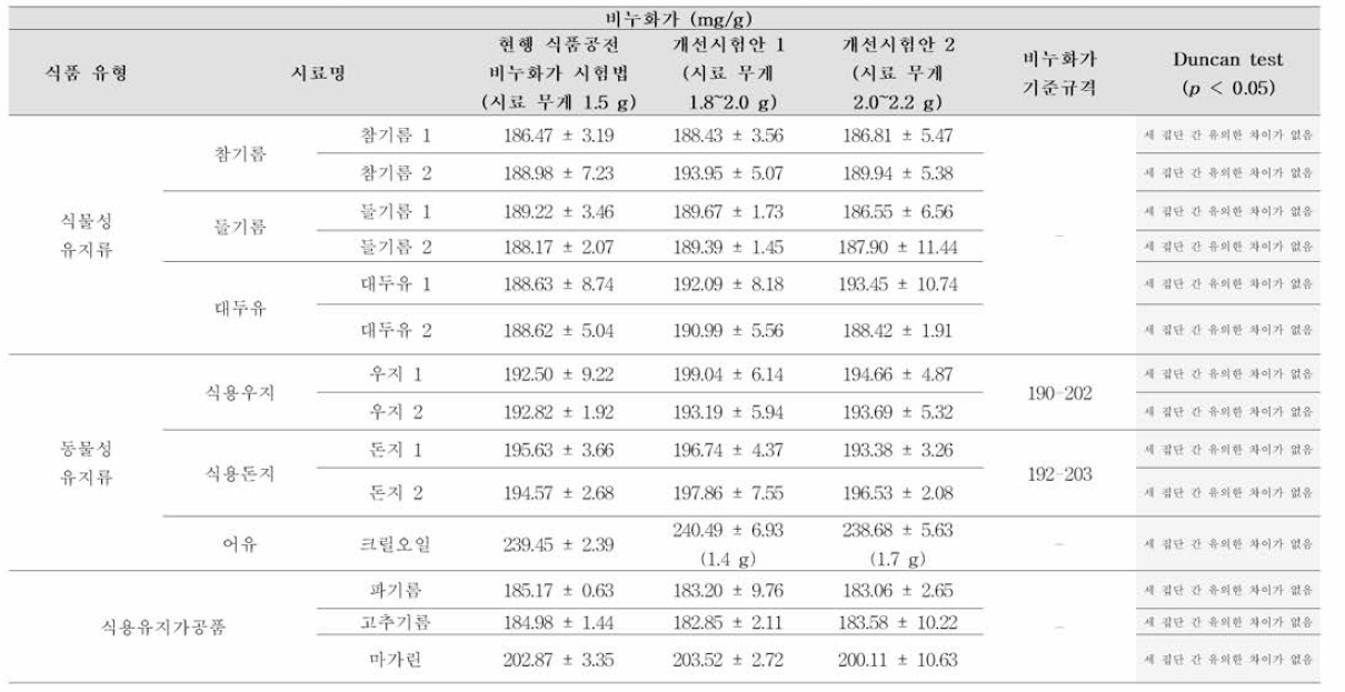 기존 시험법과 개선 시험안(예측 비누화가에 따른 검체 칭량 범위 구체화 및 확대)에 의해 도출된 비누화가