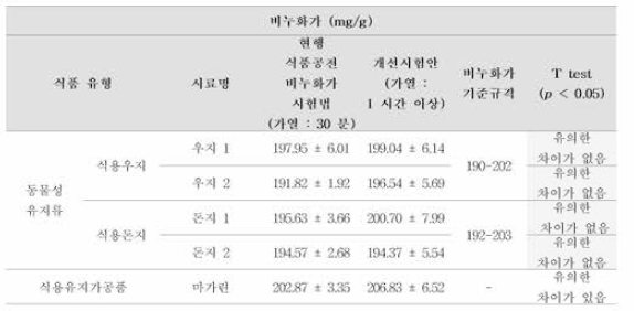 기존 시험법과 개선 시험안 (고융점 시료의 가열 시간 증가 )에 의해 도출된 비누화가