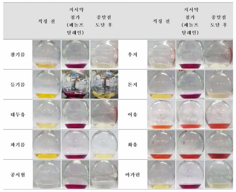 기존 시험법에 의한 비누화가 시험법 적정 결과 표 44. 개선 시험안(추가 지시약 적용 가능성 검토)에 의한 비누화가 시험법 적정 결과