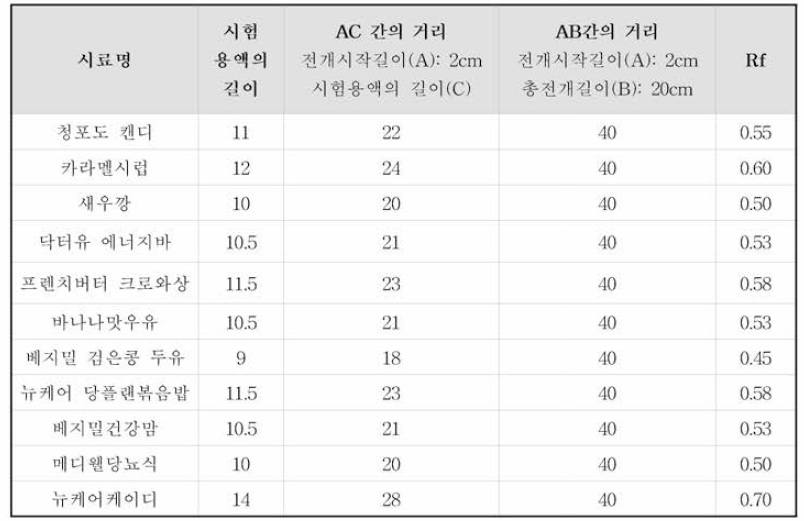 단당류 및 이당류 여지크로마토그래피를 이용한 정성결과