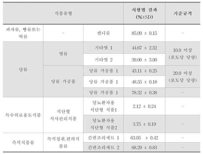 개선시험법의 환원당 (벨트란법) 시험법 결과