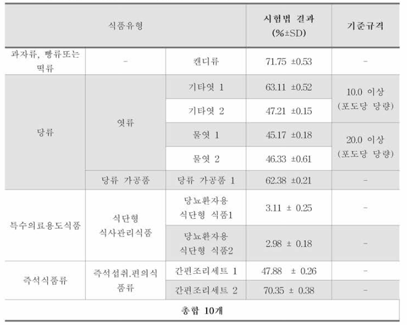 개선시험법의 환원당 (소모기법) 시험법 결과