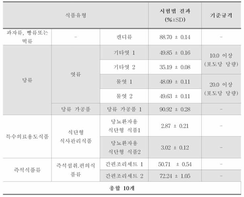 개선시험법의 환원당(레이에이논법) 시험법 결과