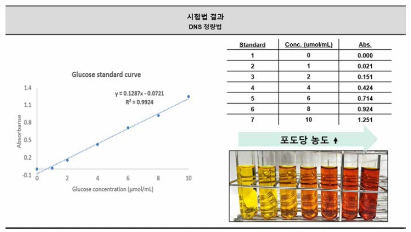 환원당 시험법 - DNS정량법 표준물질 검량선