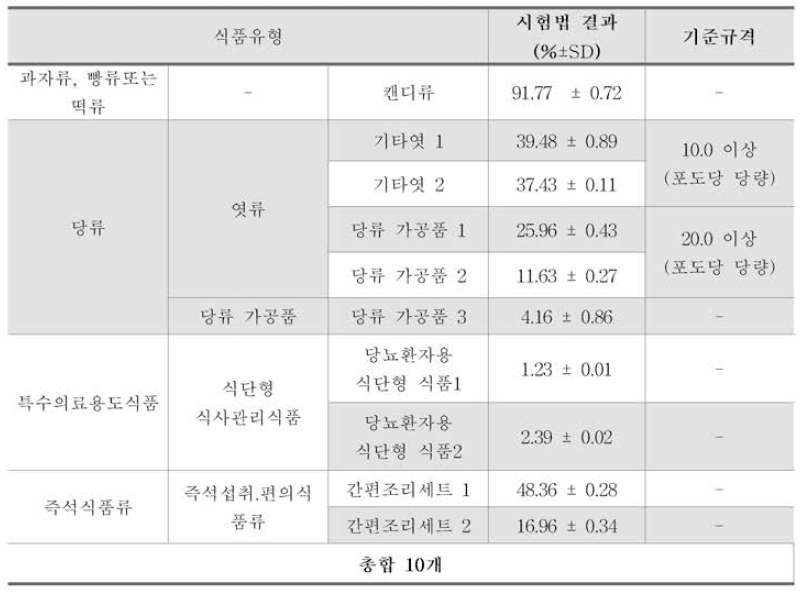 신규 도입 검토 환원당 (DNS정 량법) 시험법 결과