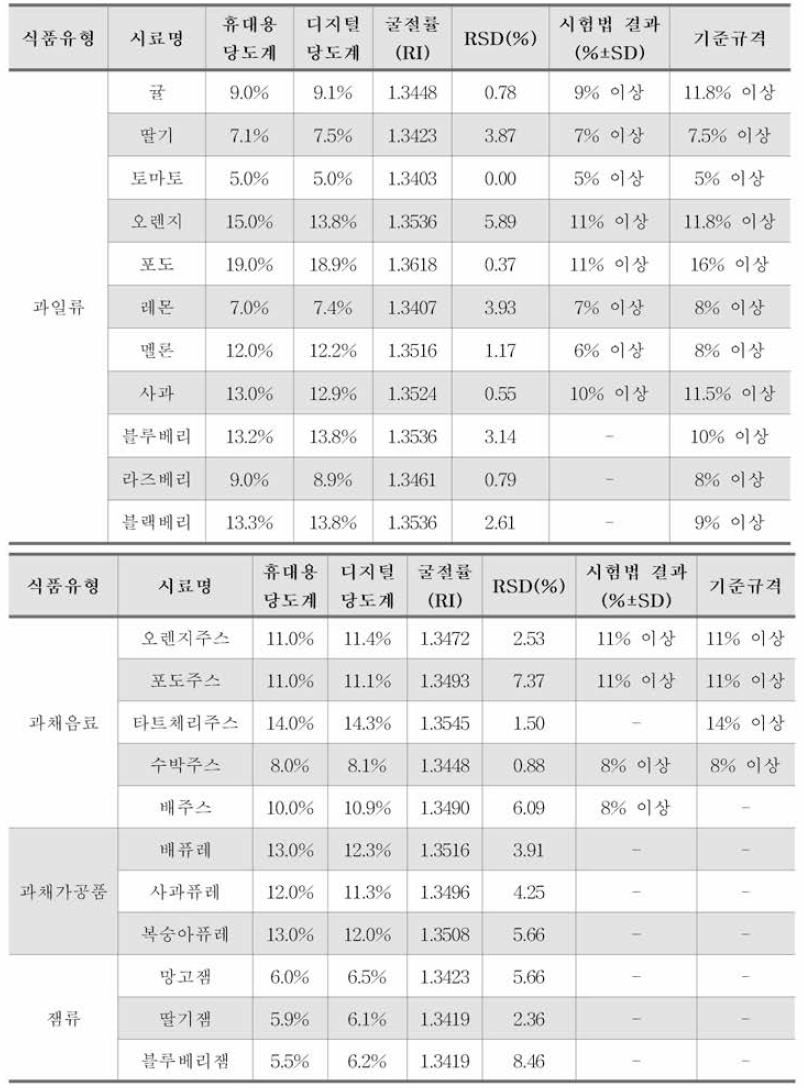 식품유형에 따른 당도측정법 측정결과