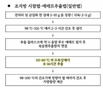 조지방 시험법- 에테르추출법 (일반법) 진행 과정