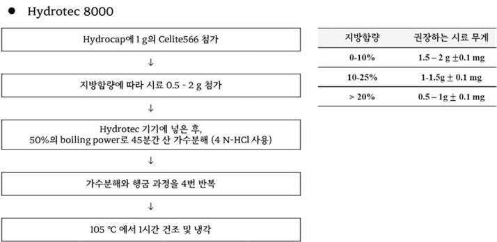 자동 산분해 장치 실험 과정