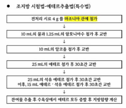 개선시험안의 조지방 시험법-에테르추출법(특수법) 진행 과정