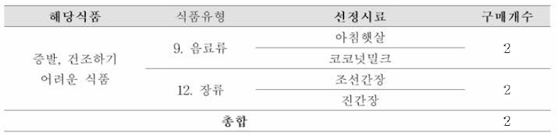 식품공전 식 품유형별 에테르추출법 (액상검체의 추출법) 시료선정 표