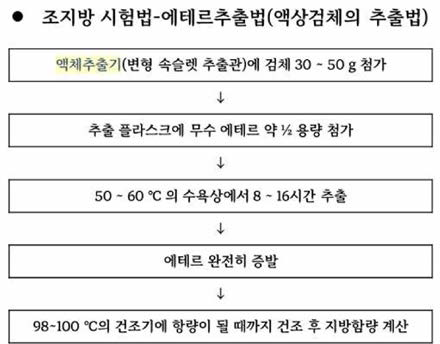 조지방 시험법- 에테르추출법 (액상검체의 추출법) 진행 과정