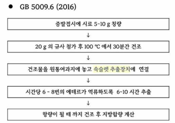 GB 5009.6-2016 진행 과정