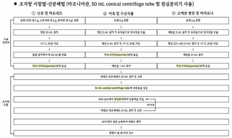 마조니아관과 50 mL conical centrifuge tube를 이용한 조지방 시험법-산분해법 진행 과정