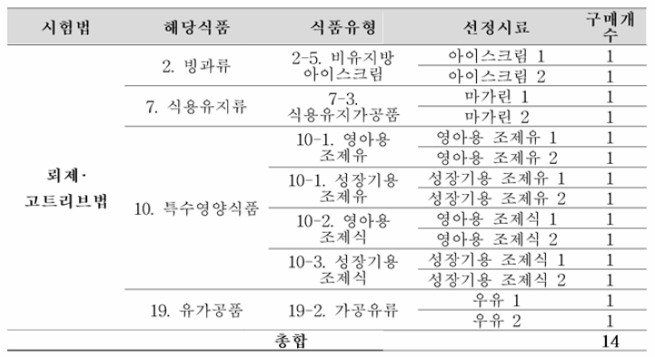 식품공전 식품 유형별 뢰제•고트리브법 시료선정 표