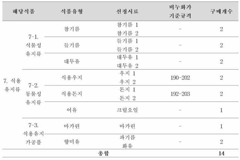 식품공전 식품 유형별 비누화가 기준규격 및 시료선정 표