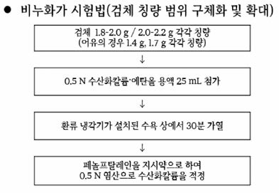 검체 칭량 범위에 따른 비누화가 시험법 진행 과정